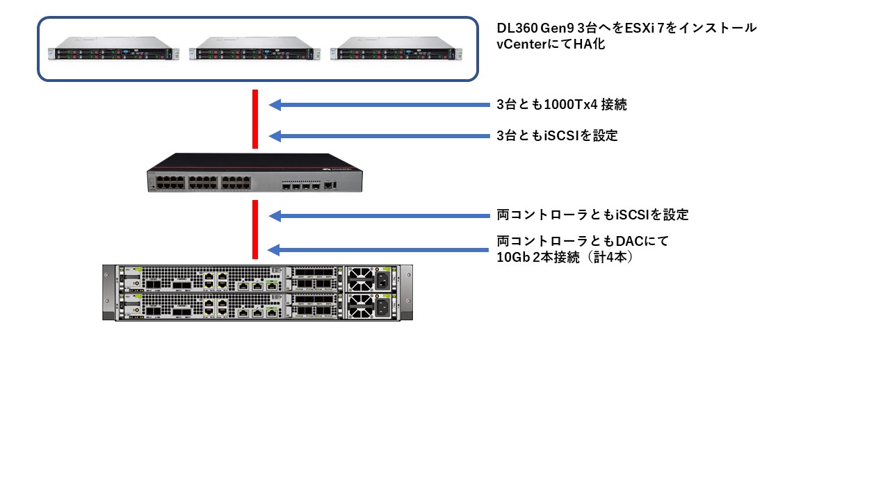 OTTO VMware ALL IN ONE パッケージ DL360Gen9 3台＋OceanStor＋VMwareで仮想化環境セット（中規模環境モデル）